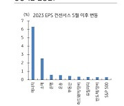 미국 증시, 하락장에서도 버틸 수 있는 업종은