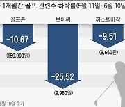 '피크아웃' 우려에 휘청이는 골프株..한 달 새 26% 급락하기도