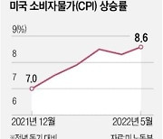 美 물가 3개월 연속 8%대 고공행진.."인플레 정점 아직 멀었다"