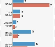 "가점 낮으면 특별공급 노려라"..맞춤형 전략은?