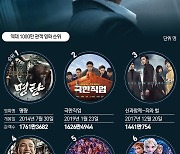 [그래픽뉴스] 범죄도시2 1000만 관객 돌파