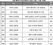 잠잠한 분양시장.. 전국 7곳 1933가구 청약