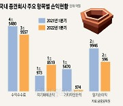 증시 부진탓.. 증권사 1분기 순익 31% 줄었다