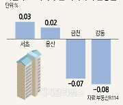 강남·서초도 쌓이는 매물.. 서울 집값 6주 만에 멈췄다