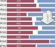 [그래픽] 대선 이후 거래된 서울 아파트 신고가 경신 비교