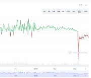 테라·루나만 아니라 데터 USDT도 취약