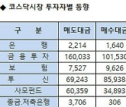 [표]코스닥 기관/외국인 매매동향(6/13 3시30분)