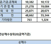 [표]코스피 기관/외국인 매매동향(6/13 3시30분)