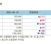 [표]증시주변 자금동향 (6/10)