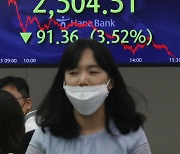 코스피, 물가 우려에 3.5% 급락..2500선도 위태