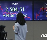 '인플레 쇼크' 코스피 3% 하락..연저점 붕괴