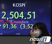 '인플레 쇼크' 코스피 3% 하락..연저점 붕괴