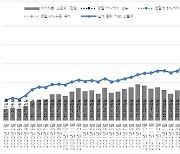 주담대 금리 7%까지 오르면 가계 월 상환액 261만원 부담