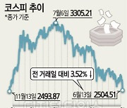 [기획] 美물가발 증시쇼크.. 코스피 91P 대폭락