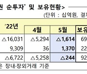 "외국인 5월도 팔았다".. 올해만 16조원 순매도