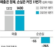 '아마존 효과' 못본 11번가, 실적반등은 언제?