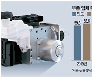 美·中시장 개척..현대차 의존 줄이는 부품사