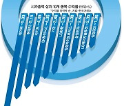 코스피 2500 간신히 턱걸이..韓증시 시총 하루 89조 증발했다