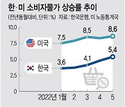 美 '자이언트 스텝說' 솔솔.. 韓 빅 스텝 가능성 커져