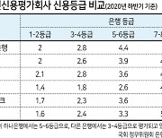 신용점수별 예대 금리차 공개..그런데 점수산정 방식은 비밀에?