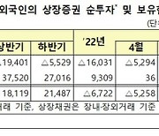 외국인 지난달 韓 주식 1조 6000억 원 팔아..5달 연속 순매도