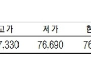 [표]KRX 금 시세(6월 13일)