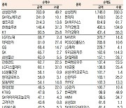 [표]유가증권 기관·외국인·개인 순매수·순매도 상위종목(6월 13일)