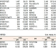 [표]코스닥 기관·외국인·개인 순매수·순매도 상위종목(6월 13일)