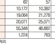 [표]유가증권·코스닥 투자주체별 매매동향(6월 13일)