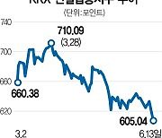 힘 잃은 건설주, 분상제 개편 업고 반등하나