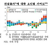 "건설투자 부진, 자재 가격상승·인력 부족 등 때문"