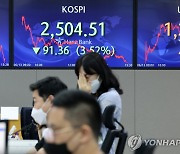 美 물가 충격에 코스피 3.5% 급락..2,500선 '턱걸이'