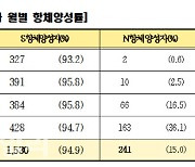 [속보]코로나19 항체양성률 4월 기준 자연감염 36.1%