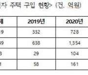 미성년자도 '큰 손'..3년 간 주택 구입액 4700억