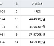 인천 만수동 만수 주공4단지 아파트 75㎡ 4억원에 거래