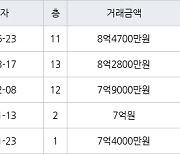 서울 이문동 이문쌍용 59㎡ 8억4700만원.. 역대 최고가