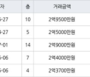 부산 만덕동 만덕그린코아아파트 134㎡ 2억9500만원.. 역대 최고가