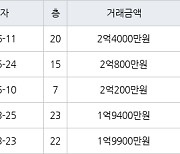 부산 동부리 기장한신그린코아아파트 59㎡ 2억4000만원.. 역대 최고가