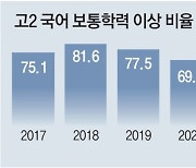 고2 국어 '보통이상' 77% → 64%.. 더 심해진 '코로나 학력저하'