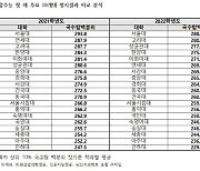 통합수능 영향, 주요 대학 인문계 정시 합격점수 일제 하락