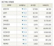 [fnRASSI]장마감, 거래소 하락 종목(동양3우B -22.5% ↓)