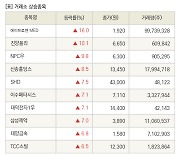 [fnRASSI]장마감, 거래소 상승 종목(에이프로젠 MED 16.0% ↑)