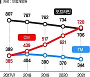 車보험도 온라인 대세.. 대면 가입 첫 역전