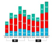 고2 학생 14%가 '수포자'..국영수 기초학력 미달 역대 최대