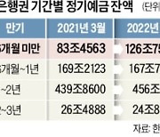 금리인상기 '단기예금'에 뭉칫돈..6개월 미만 상품 1년새 43조↑