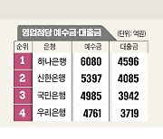 '직원 생산성' 신한, '영업점 효율'은 하나 1위