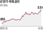 천장 뚫린 국채금리..3년물 10년만에 최고