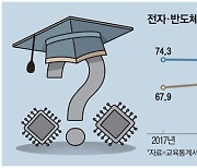 반도체학과 정원 늘려도..기업은 "석박사가 필요해요"