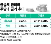 美 자이언트 스텝 우려..韓 혼합형 주담대 8% 뚫을라