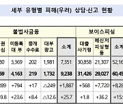 "엄마 나야" 메시지, 이제 안속는 줄 알았는데..피해액 2.5배 껑충